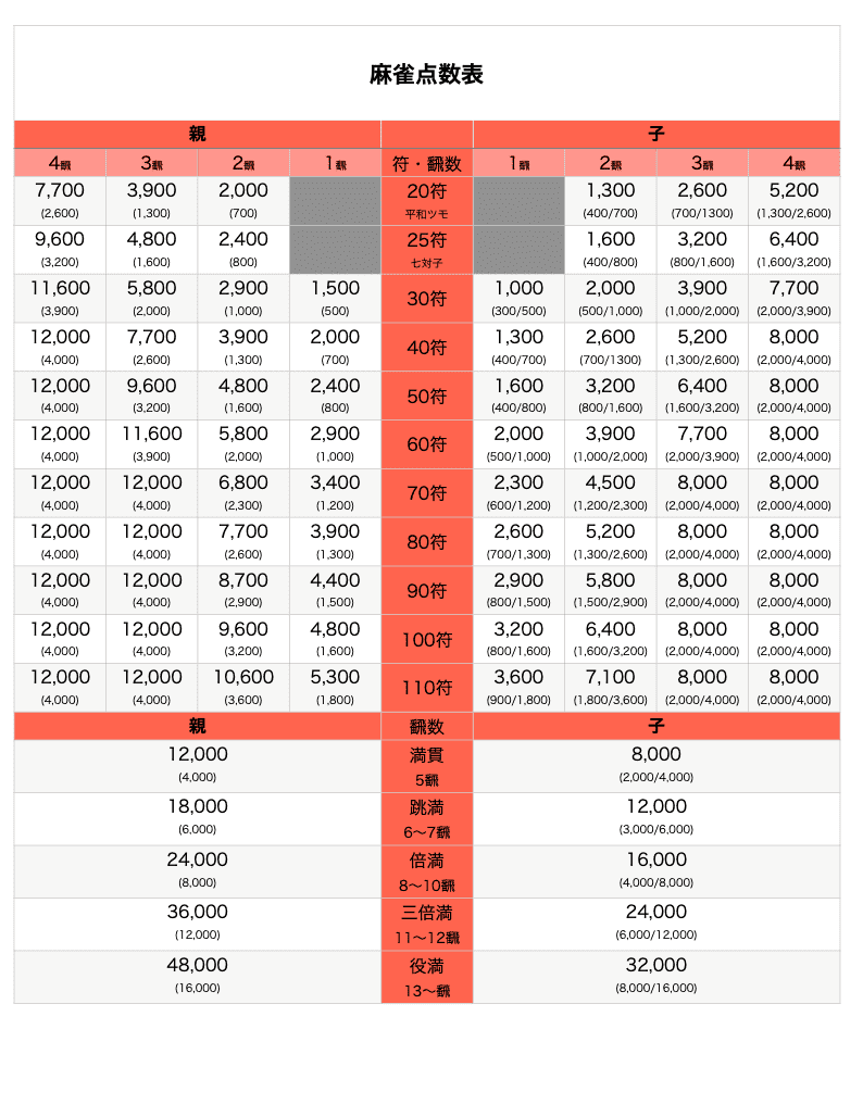 切り下げ満貫点数表