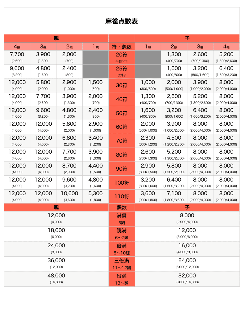 切り上げ満貫点数表
